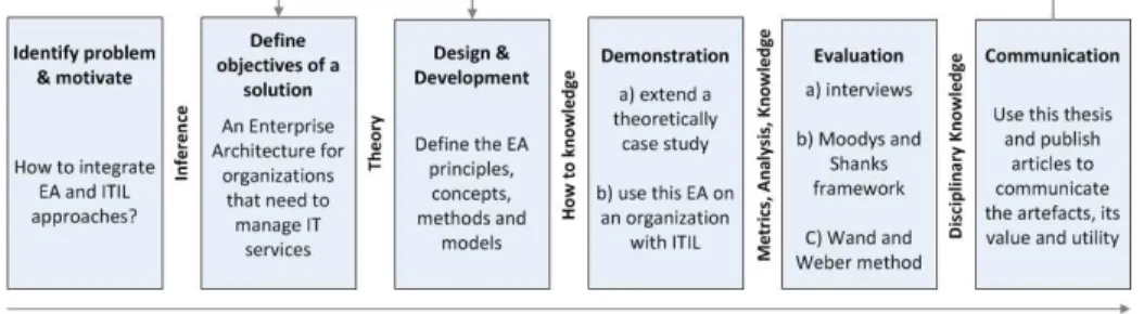 Fig. 1. The DSRM process (adapted from [11])