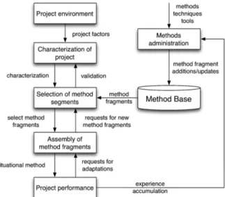 Figure 7: Process of configuration of situational methods (adapted from [47]). 