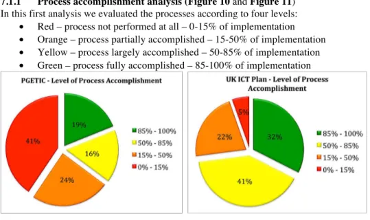 Figure 11: UK ICT Plan - level of pro- pro-cess accomplishment. 