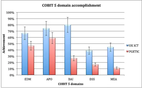 Figure 12: COBIT 5 domain accomplishment. 