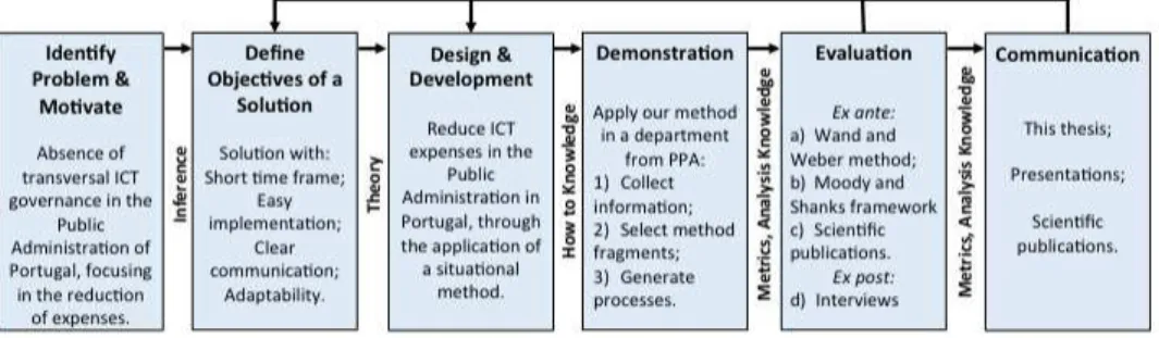 Figure 1: The DSRM process (adapted from [17]). 