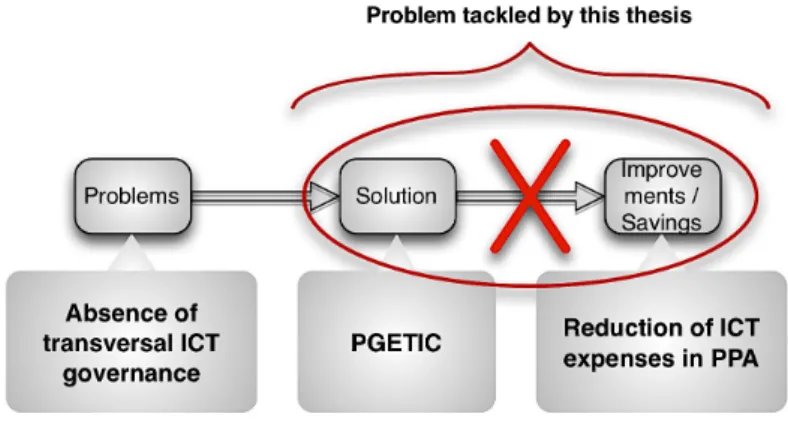 Figure 3: Thesis problem. 