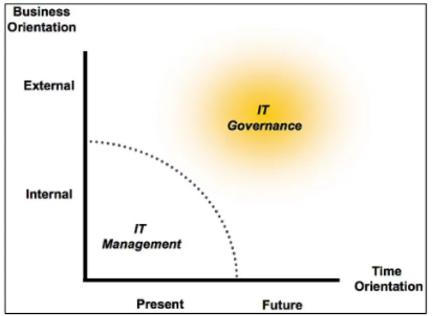 Figure 4: IT Governance and IT Management (from [26, p. 44]). 
