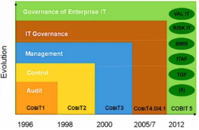 Figure 5: Evolution of COBIT (adapted from [30]). 