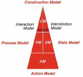 Figure 7. The ontological aspect models 