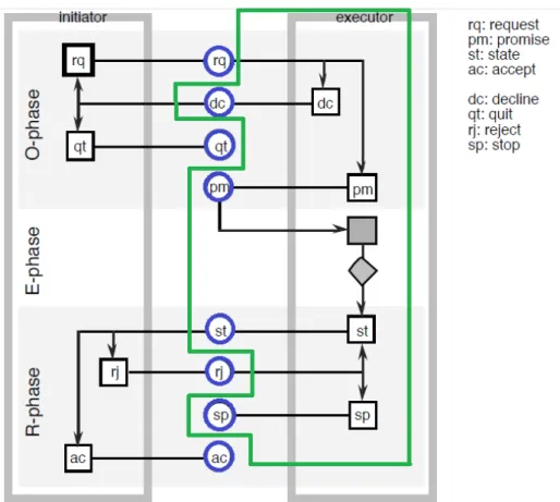 Figure 8. The Standard Transaction Pattern (Service elements are inside the green  line) [12] 