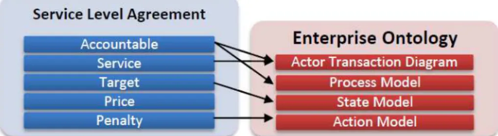 Figure 9. Service Level Agreement proposal and relation to Enterprise Ontology  [13] 