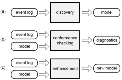 Figure 10. The three basic types of process mining explained in terms of input and  output