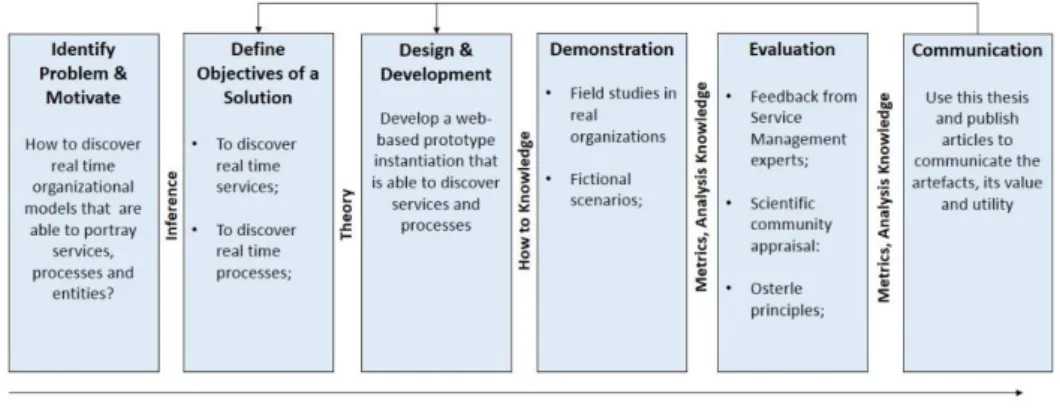 Figure 1. Design Science Research Methodology Process Model (adapted to this thesis) [11]