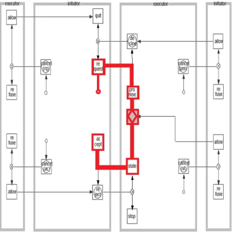 Figure 4. The Basic Transaction Pattern marked with red within the Universal  Transaction Pattern 