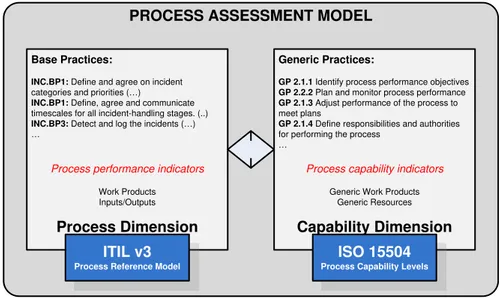 Fig. 4. TIPA’s Process Assessment Model (from [9]) 