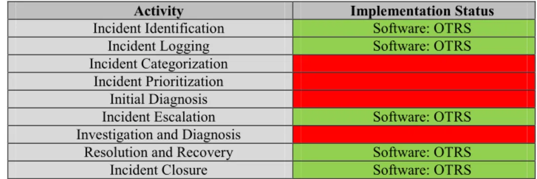 Table 1. Compliance mapping between the IT Department’s Help  Desk Activities and ITIL Incident Management Process Activities 