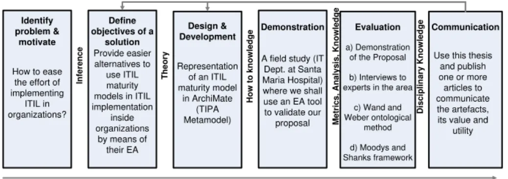 Fig. 1. The DSRM process (adapted from [12]) 