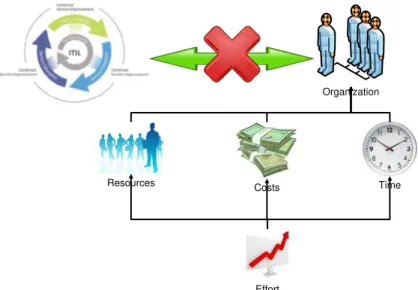 Fig. 2. Difficulty in ITIL implementation inside organizations 