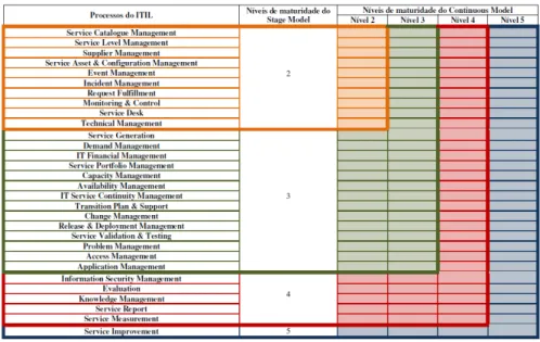 Fig. 3. Pereira’s Maturity Model (from [18]) 