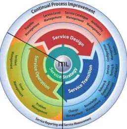 Fig. 4. Coverage of ITIL in the thesis 