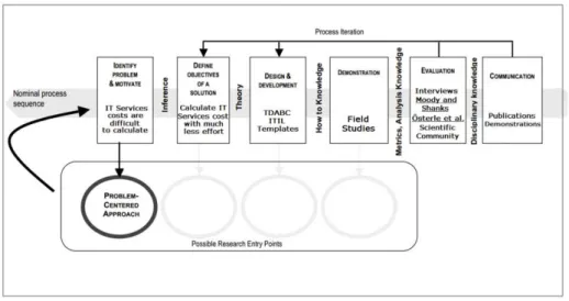 Fig. 1 DSRM Process Model, adapted from (Peffers, 2008) 