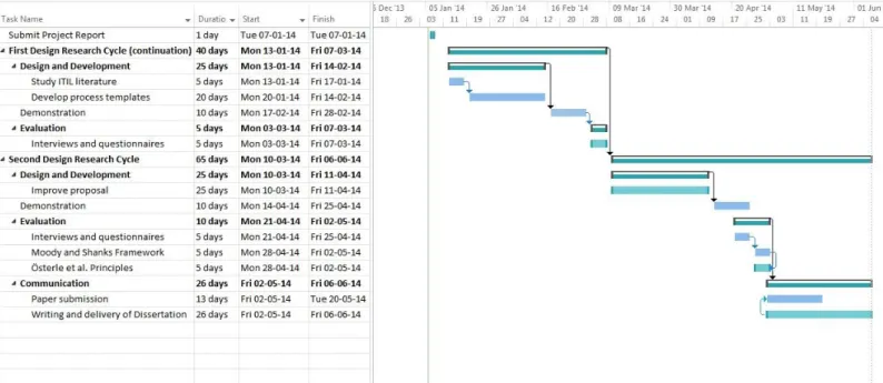 Fig. 8. Gantt Chart with the thesis ’ planning