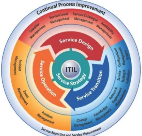 Fig. 3. ITIL Books covering the Service Lifecycle 