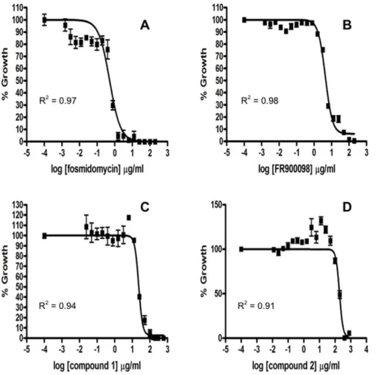 Figure 2. The antimicrobial effect of fosmidomycin, FR900098, compound 1 and compound 2 against F