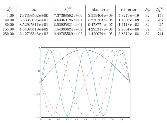 Fig. 3. Eigenfunctions for the Boyd equation: y 1 – solid line, y 2 – dotted line, y 3 – dashed-dotted line, y 4 – dashed line, y 5 – fine dotted line