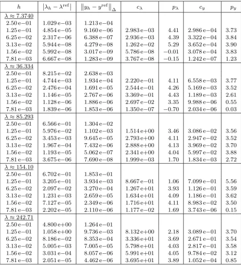 Table 6. Convergence order for the collocation solution to the Boyd equation h ˛ ˛λ h − λ ref ˛˛ ‚ ‚y h − y ref ‚‚ ∆ c λ p λ c y p y λ ≈ 7.3740