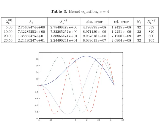 Table 3. Bessel equation, c = 4