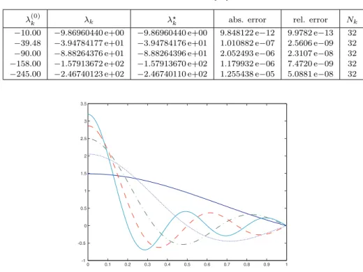 Fig. 2. Eigenfunctions for the model problem from [19]: y 1 – solid line, y 2 – dotted line, y 3 – dashed-dotted line, y 4 – dashed line, y 5 – fine dotted line