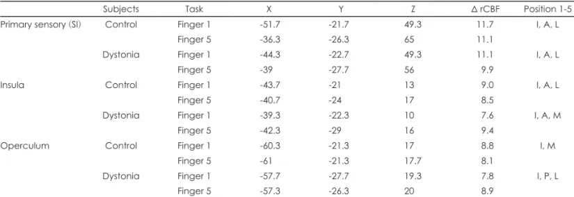 Table 1. Mean coordinates for peak delta (Δ) rCBF in each somatosensory cortical region (SI and SII), for control subjects and dystonia pa- pa-tients