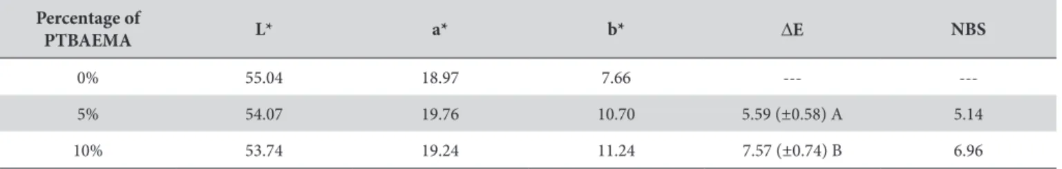 Table 3. Color data in CIE L*a*b* color space, means and standard deviations of ΔE, and NBS classiication for the groups Percentage of 