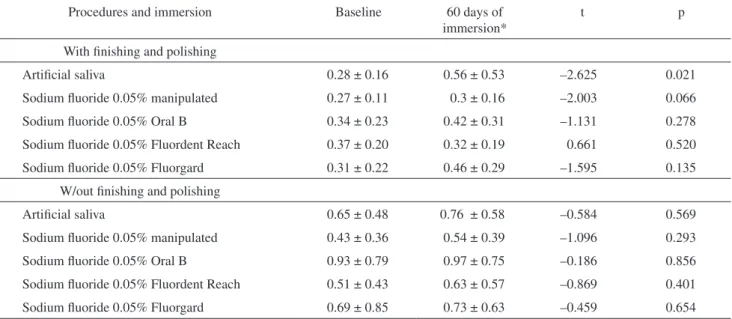 Table 3 shows the averages and standard deviations of surface  roughness (Ra) in µm of the specimens, according to the finishing  and polishing procedures and immersion methods at baseline time  and after 60 days, as well as the results of the Student’s t 