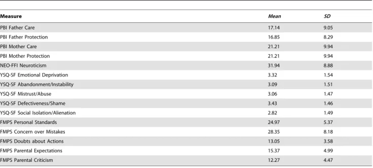 Table 3. Goodness-of-fit Statistics for Confirmatory Analyses of the PBI, FMPS, YS-SF and NEO-FFI.