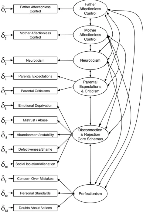 Figure 2. The measurement model.