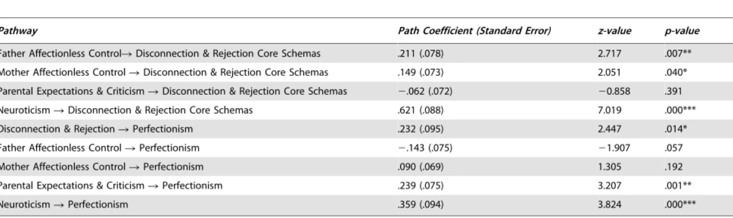 Table 5. Path Coefficients for the Six-Pathway Structural Model.