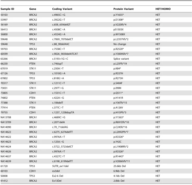Table illustrates representative calls from 250 accuracy samples. All mutations confirmed by Sanger or MLPA.