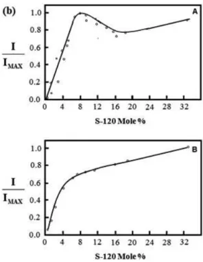 figure  9a:  Molecular  structure  of  S-120  and  a  schematic  diagram  of  the  dye-lipid  monolayer  on  the  Ag-coated  glass  slide