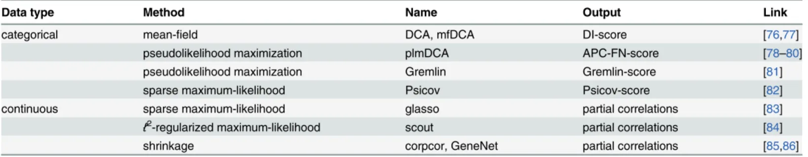 Table 1. Overview of software tools to infer pairwise interactions from datasets in continuous or categorical variables with maximum-entropy/