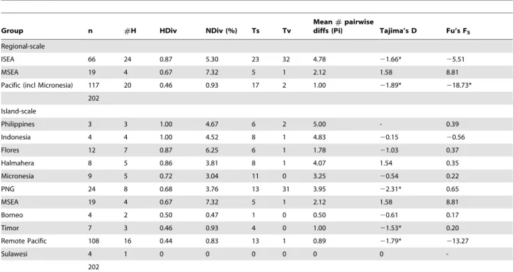 Table 3. Population genetic summary statistics for the ‘short’ control region dataset (107 bp for 202 sequences).
