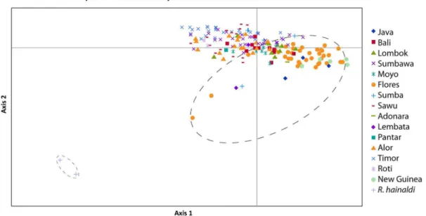 Figure 9. Principal co-ordinate analysis of genetic distances from allozyme variation within Rattus exulans using co-ordinate 1 on the x-axis and co-ordinate 2 on the y-axis