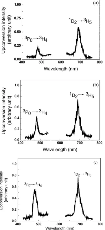 TABLE I. Ratio R between the integrated intensities corresponding to 3 P 0