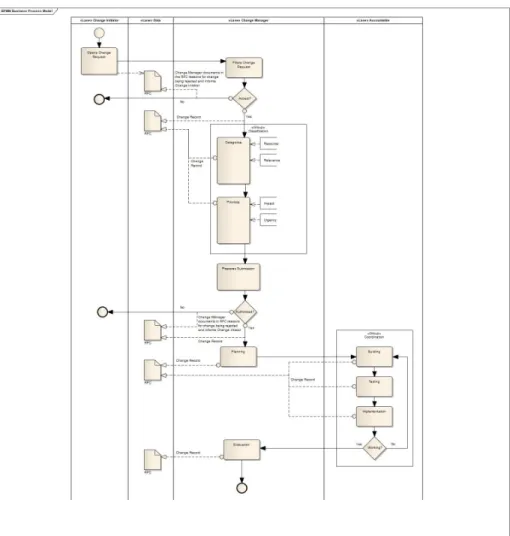 Fig. 4. ITIL’s Change Management Process