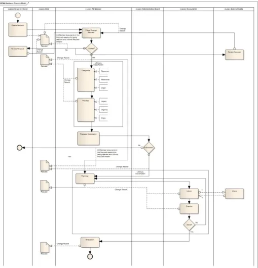 Fig. 5. HSM’s Administration Board Process