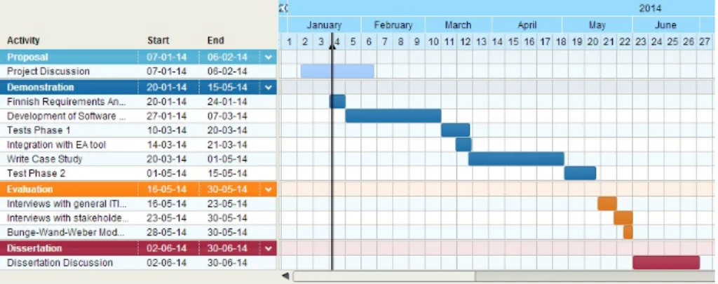 Fig. 11. Project schedule