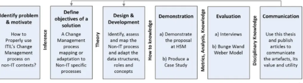 Fig. 1. The DSRM process
