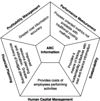Figura 2. Benefícios em diferentes áreas do uso de ABC.