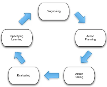 Figura 4. O ciclo do Action Research.