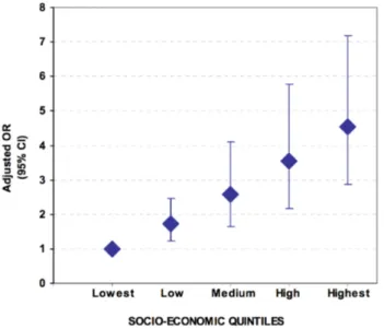 Figure 2. Odds ratios of belonging to hospital population compared to District population by socio- socio-economic quintiles, with respective 95% confidence intervals