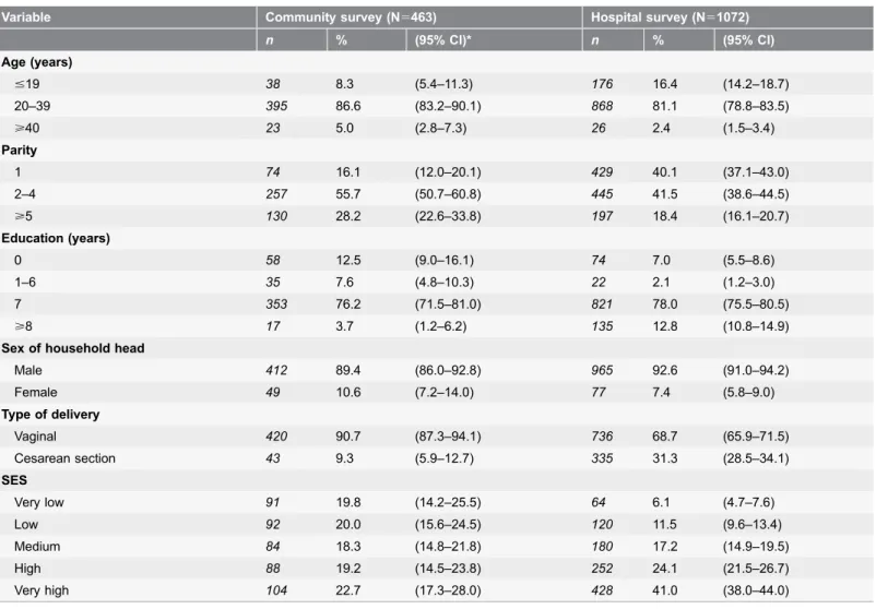 Table 1. Socio-demographic characteristics of women who delivered at District hospital compared to women from the community of provenance.