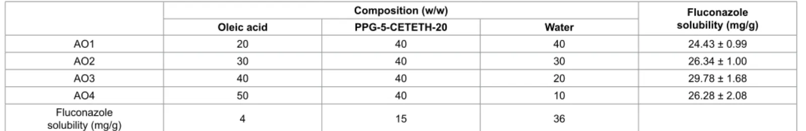 Table 1: Composition, phase behaviour, and luconazole solubility of the studied formulations.