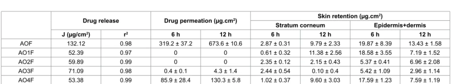 Table 3: Flux (J) and correlation coeficient (r 2 ) derived from drug release curves, drug permeated through the skin at 6 h and 12 h, and drug retained in the stratum  corneum and in the epidermis + dermis at 6 h and 12 h